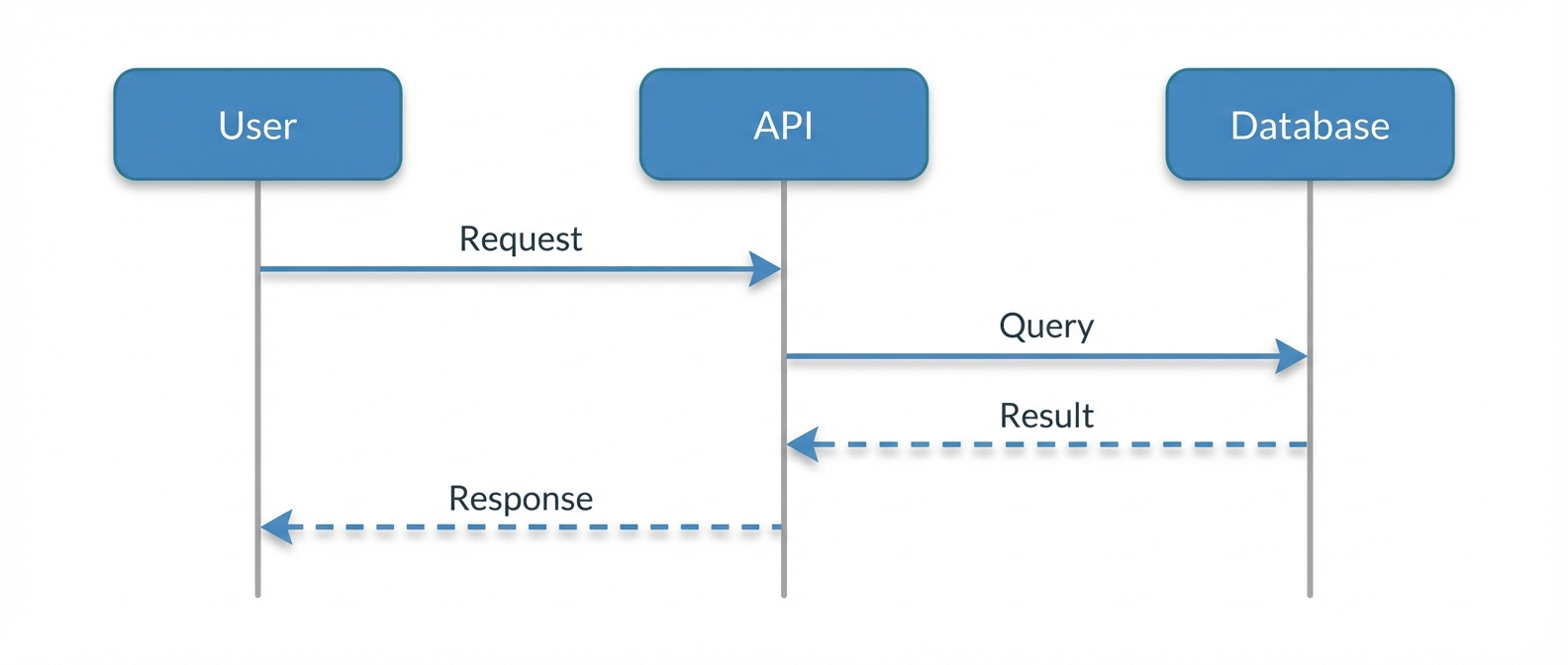 Sequence diagram: User to API to Database request flow