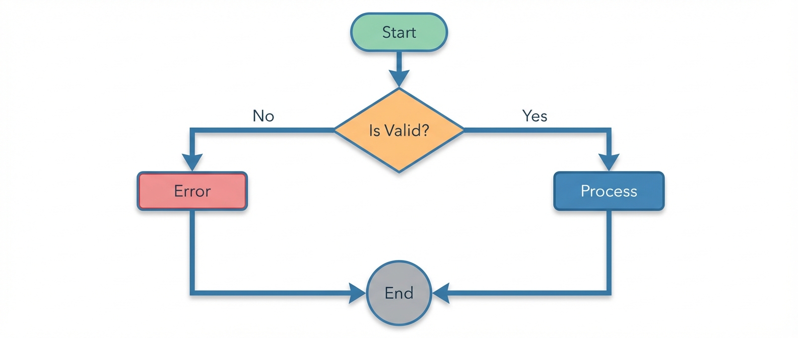 Flowchart showing Start to Is Valid decision to Process/Error to End