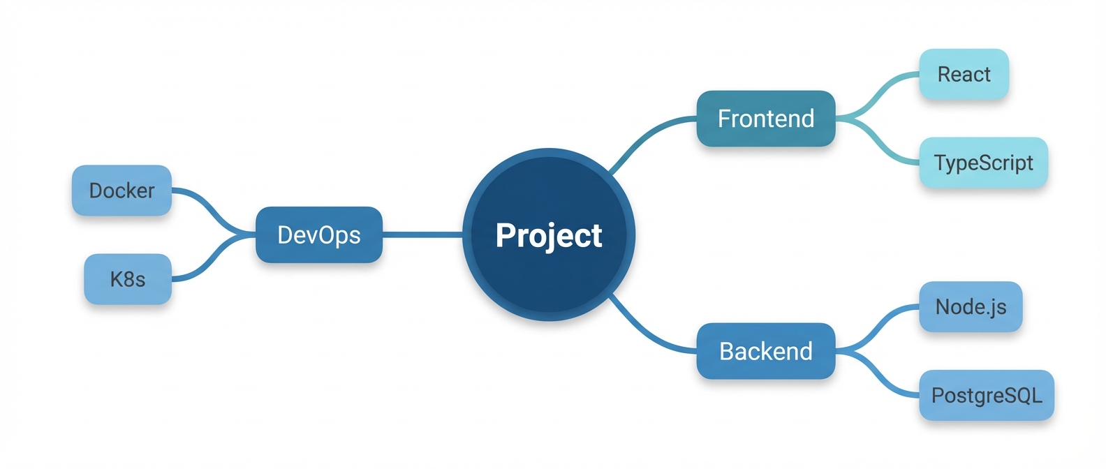 Mind map: Project with Frontend, Backend, DevOps branches