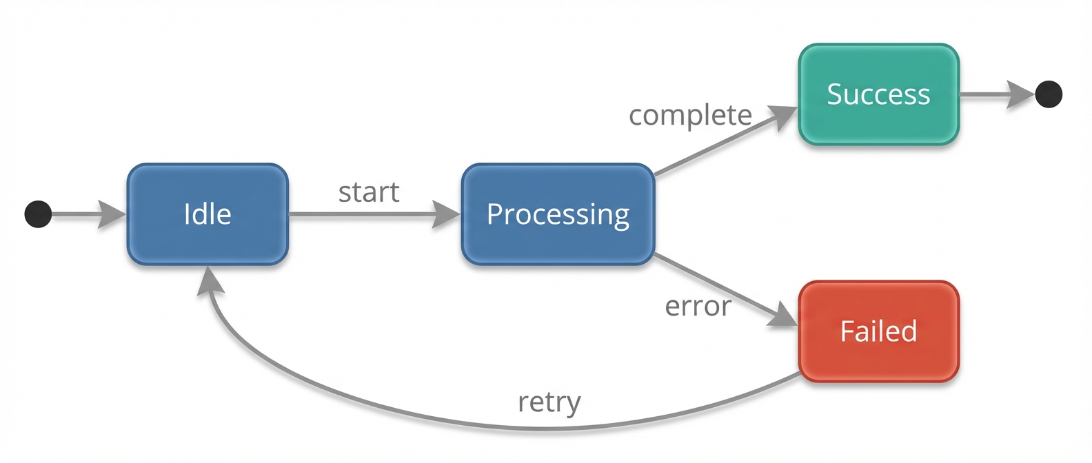 State diagram: Idle to Processing to Success/Failed states