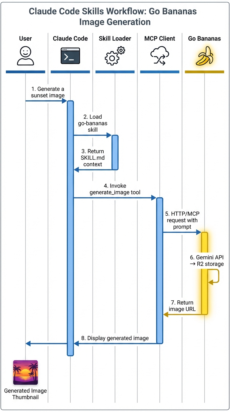 Skill Workflow Sequence