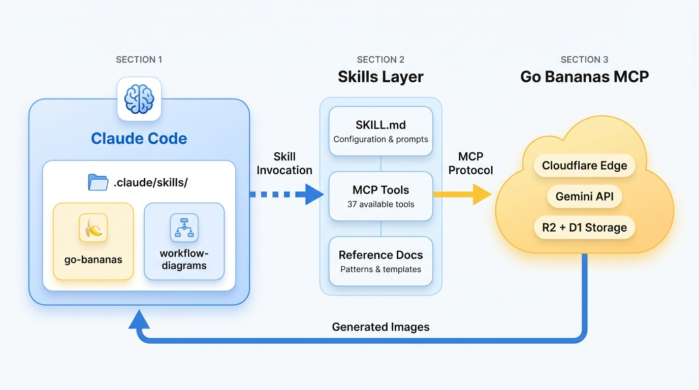 Claude Code Skills Architecture